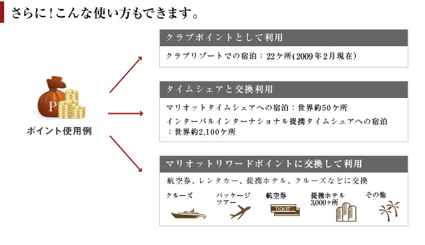さらにこんな使い方もできます。アジアパシフィック→タイムシェア交換利用。アジアパシフィック→クラブポイントとして利用。アジアパシフィック→マリネットリワードポイントに交換して利用。