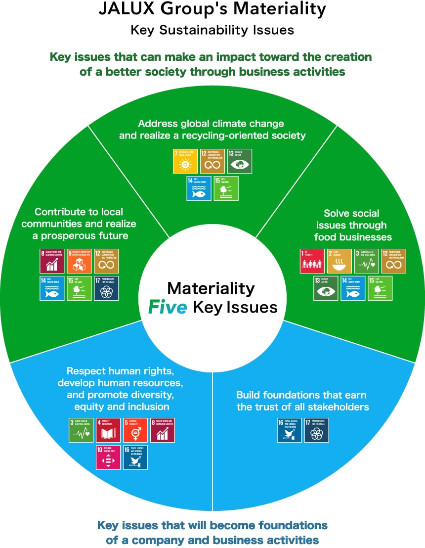 JALUX Group's Materiality 
Key Sustainability Issues