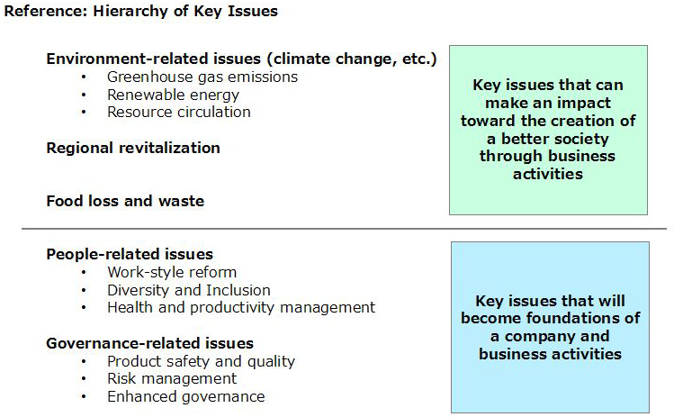 Reference:Hierarchy of Key Issues