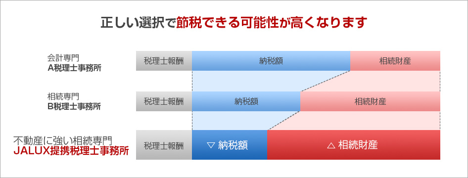 正しい選択で節税できる可能性が高くなります