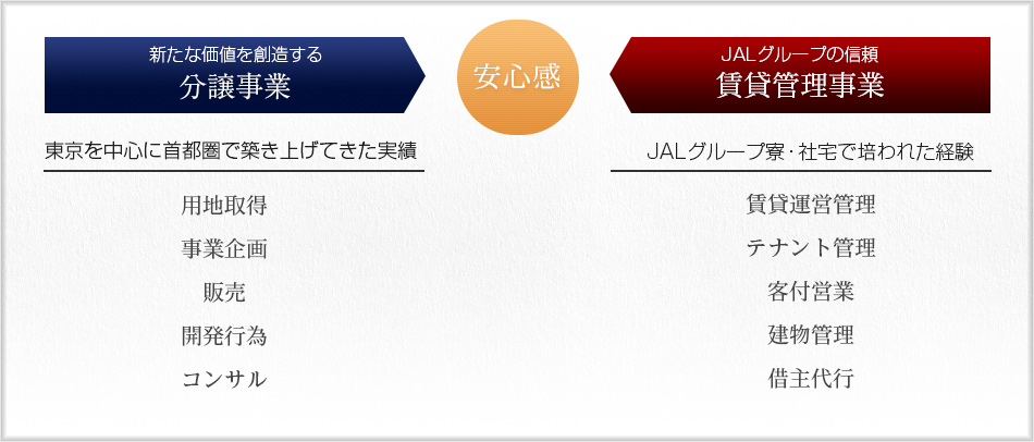 新たな価値を創造する分譲事業と、JALグループの信頼、賃貸管理事業の安心感
