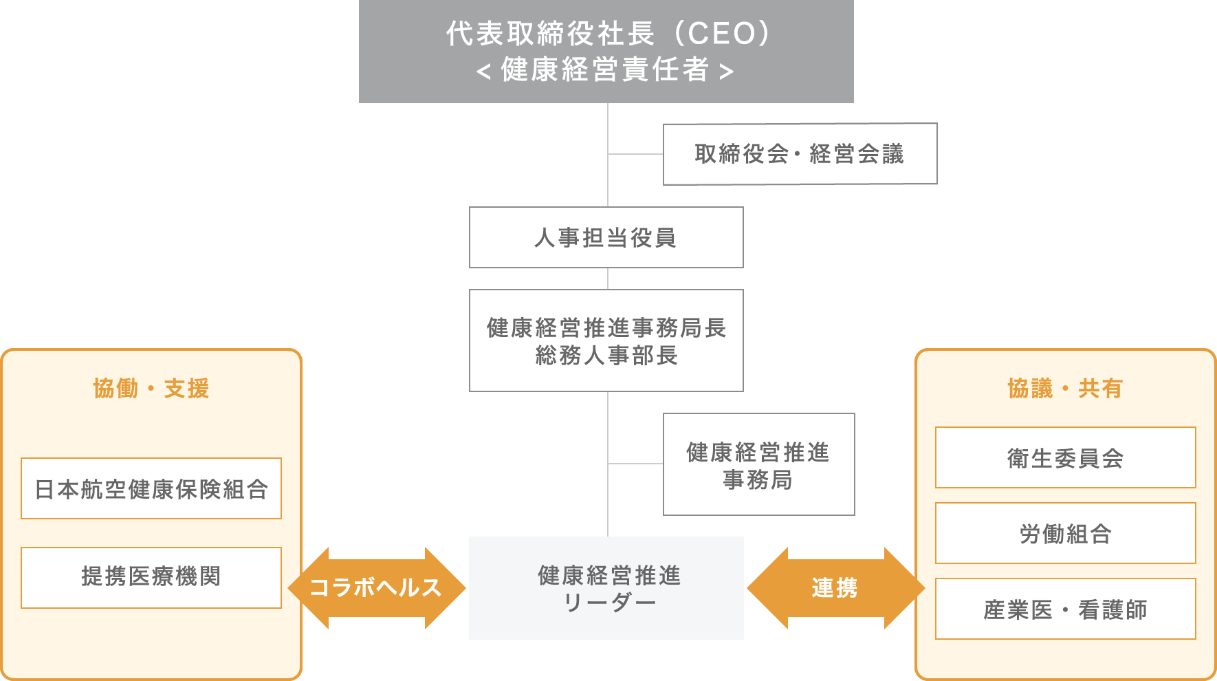 体制図