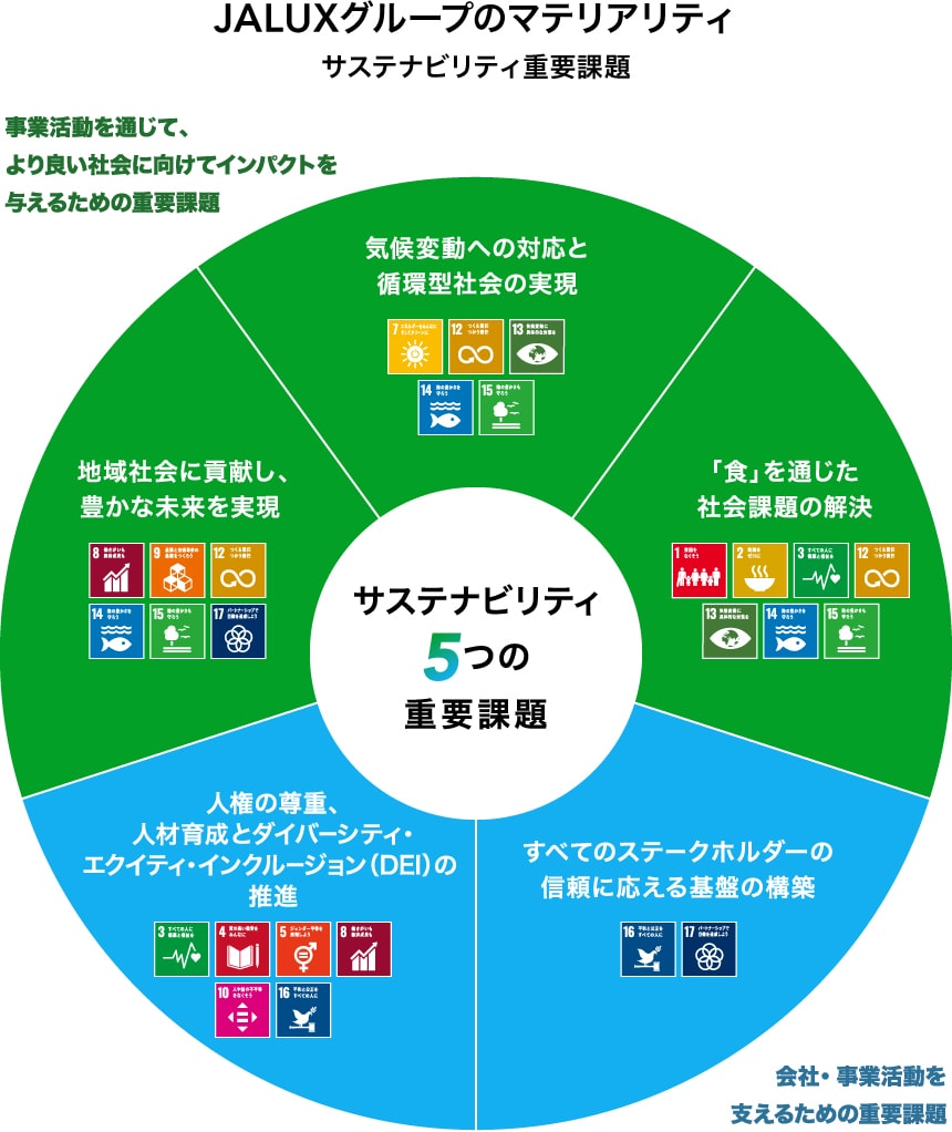 JALUXグループのマテリアリティ（サステナビリティ重要課題）