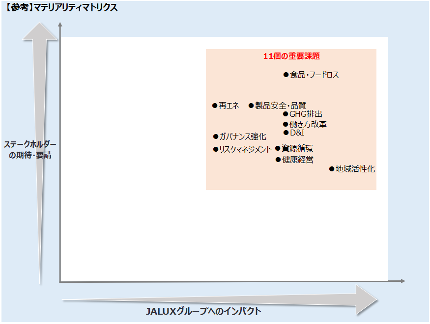 【参考】マテリアリティマトリクス