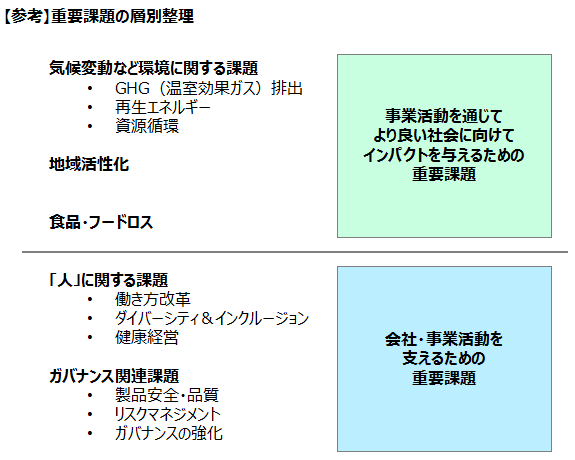 【参考】重要課題の層別整理